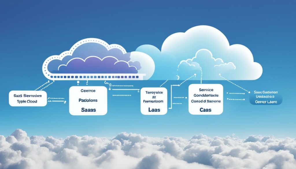Verschillende Cloud Diensten